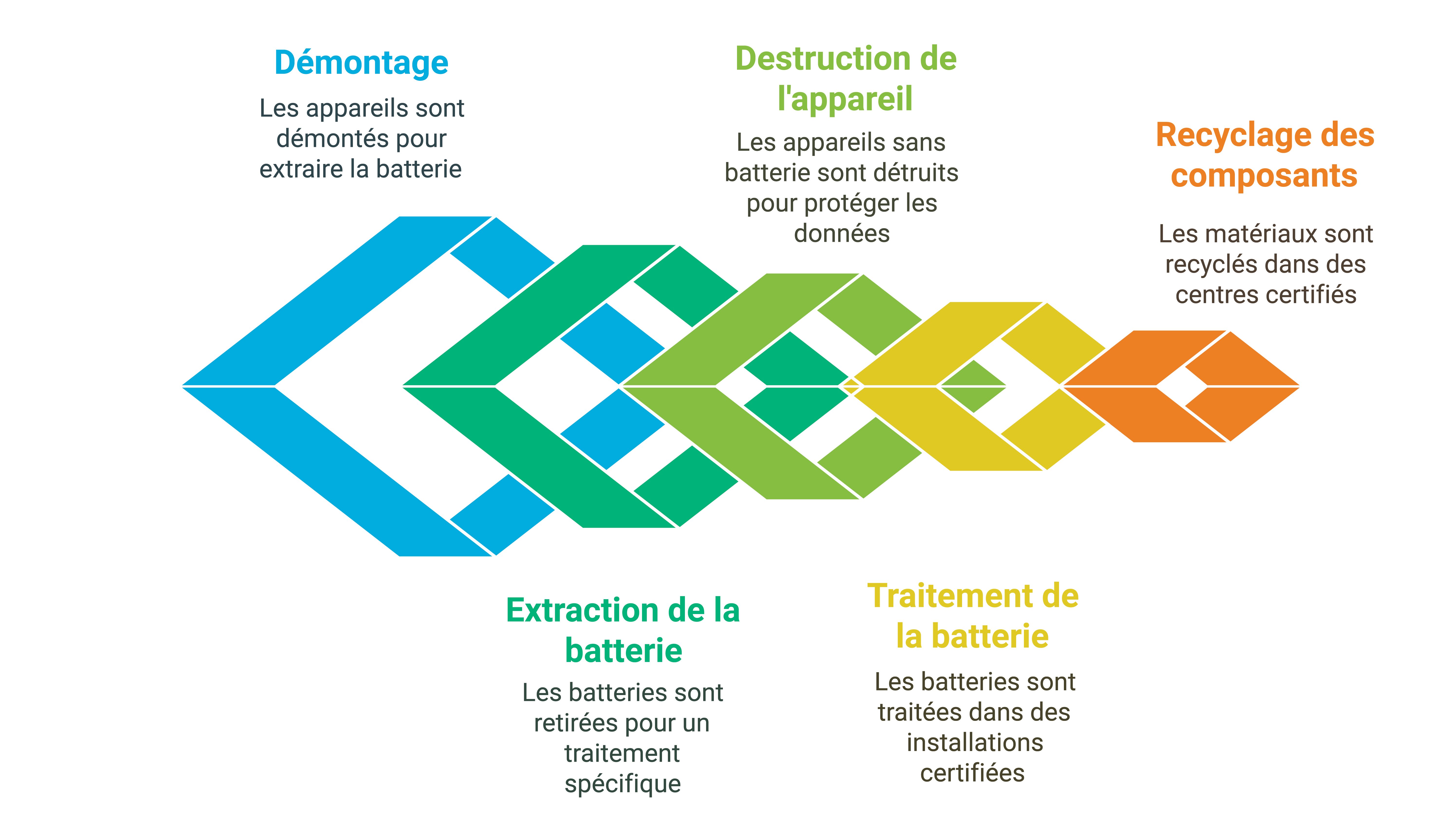 Destruction des téléphones portables